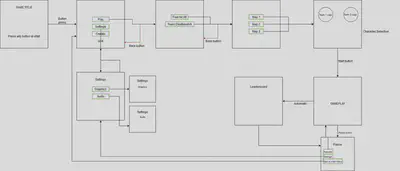 Flow diagram illustrating game loop